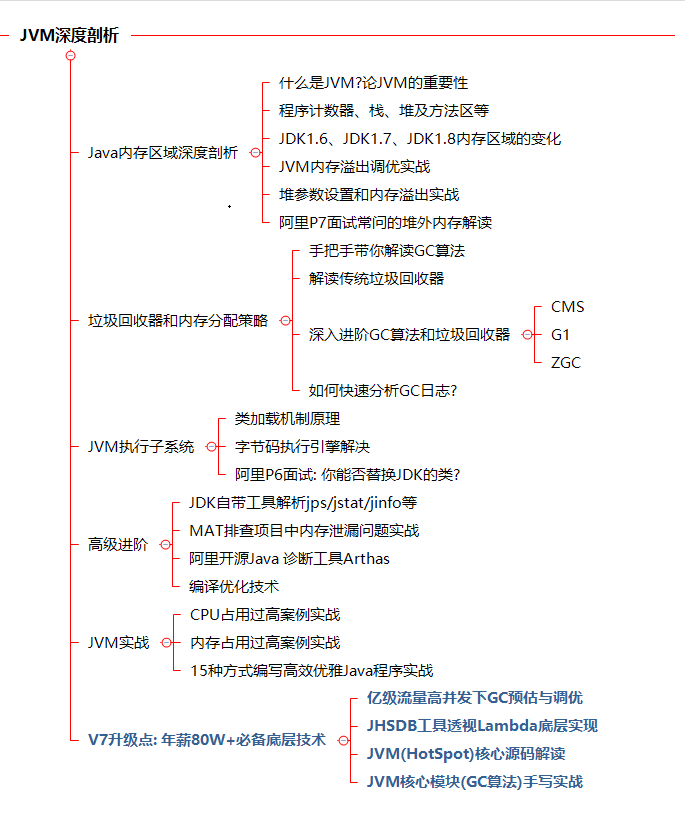 JAVA岗！年薪80W、阿里P7成长路线图和学习资料送给你