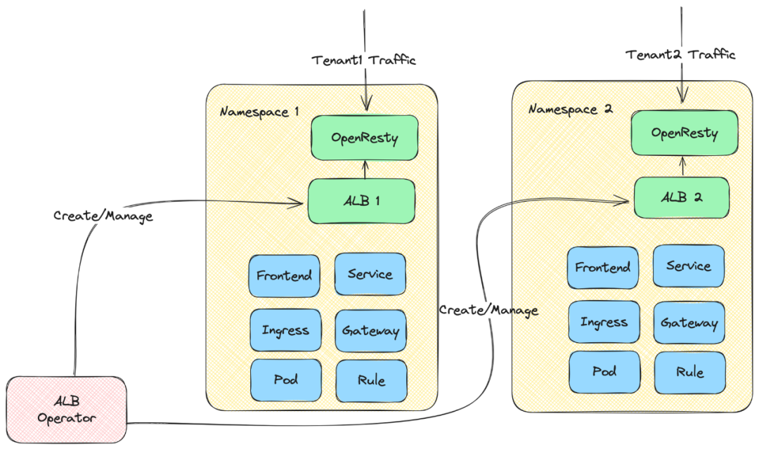 灵雀云开源ALB ，为云原生 Kubernetes 网关领域再添新星