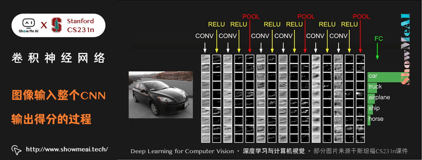 卷积神经网络; 图像输入整个CNN; 输出得分的过程