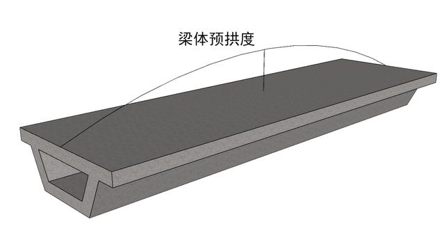 1)设计文件规定的结构预拱度(6)模板,支架和拱架的设