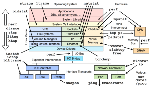 linuxperftools-600.png