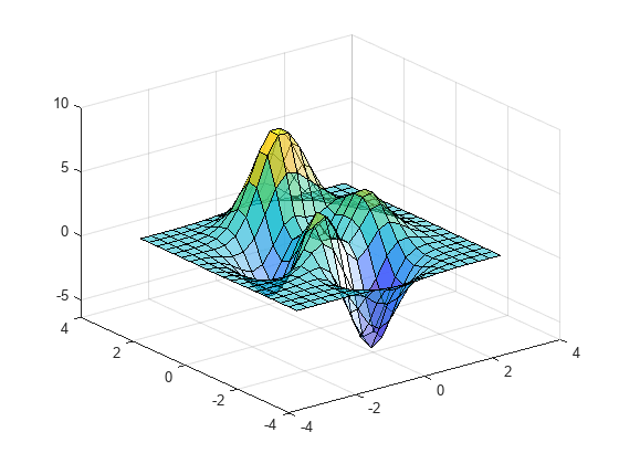 Figure contains an axes object. The axes object contains an object of type surface.