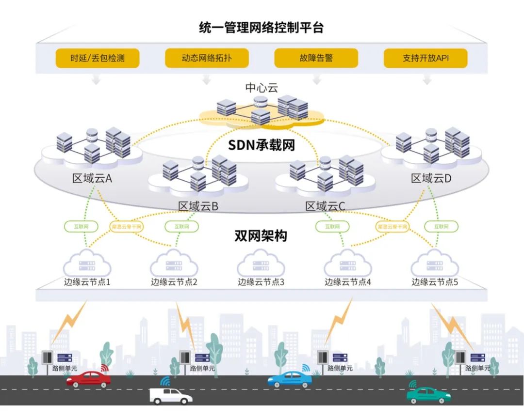 解密智能汽车云控基础平台网络架构