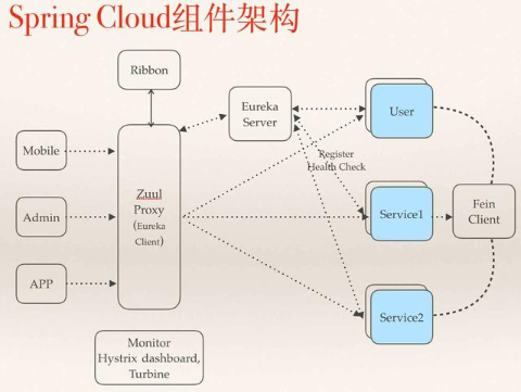 浅谈SpringCloud 和 Dubbo 的区别