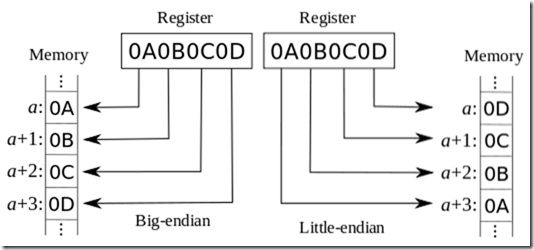 big endian vs little endian