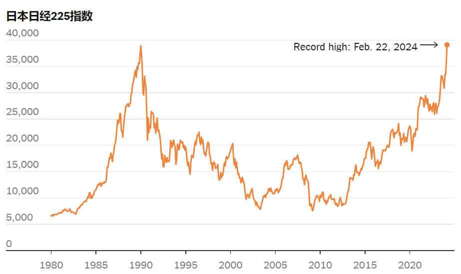 三十年一个大轮回！日股突破“泡沫时期”历史高点
