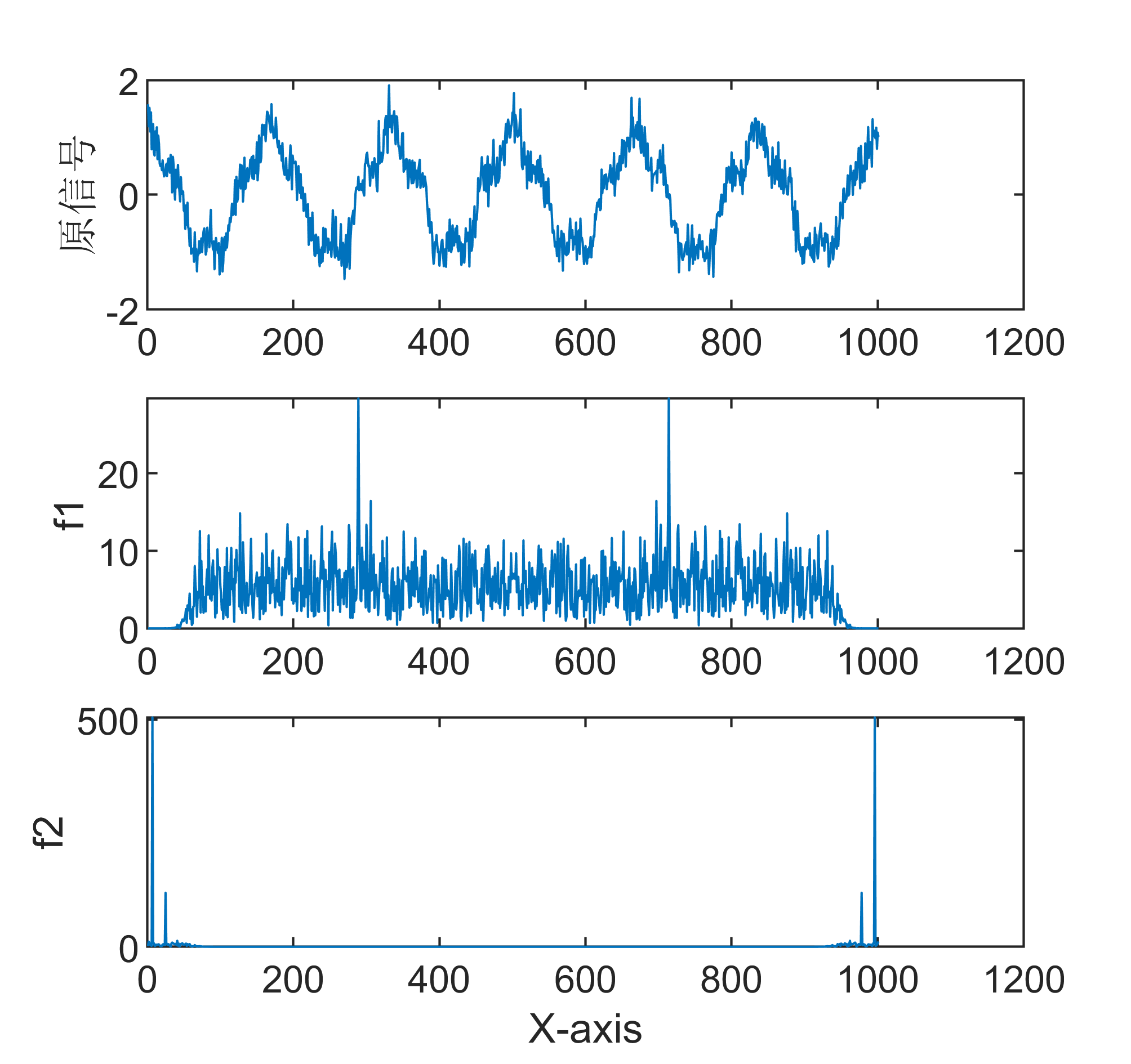 【MATLAB】 EWT信号分解+FFT傅里叶频谱变换组合算法