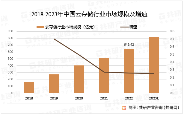 2023年中国云存储优势、产值及市场规模分析[图]