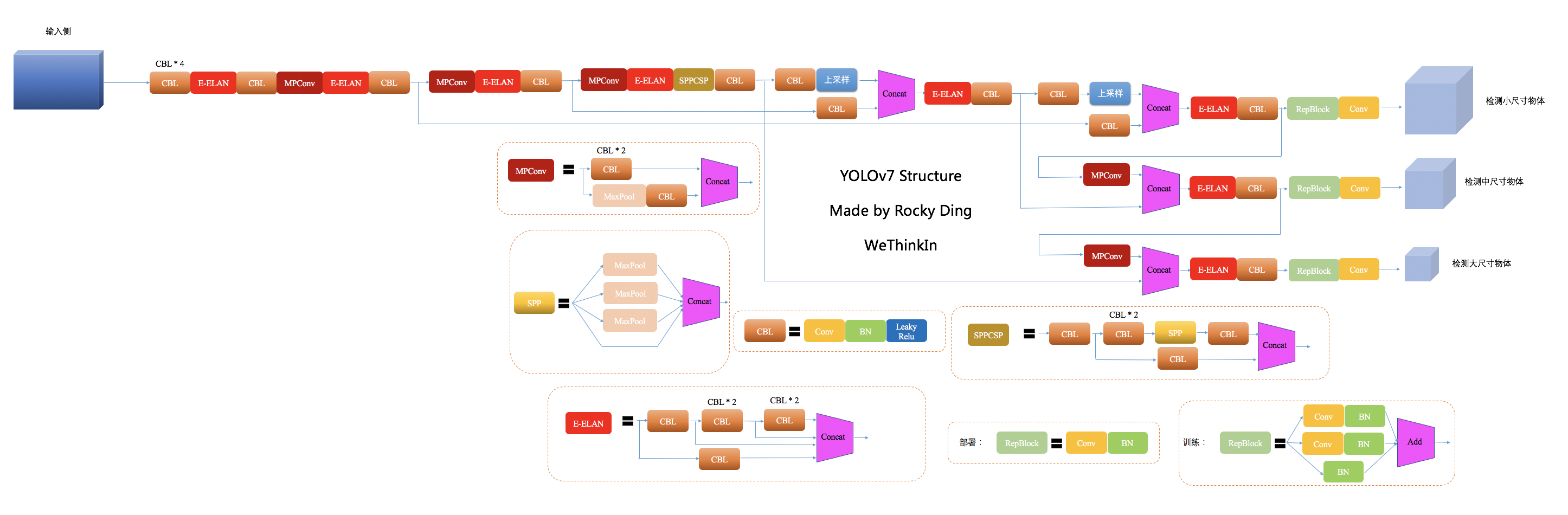 YOLOv7网络结构图