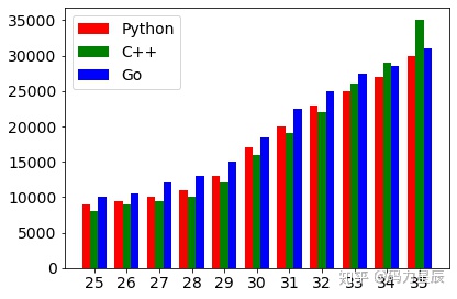 matplotlib柱狀圖給指定的柱換顏色_python全棧之路-15-matplotlib