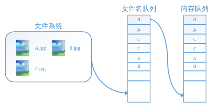 TensorFlow的数据读取机制