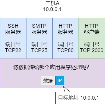 端口号