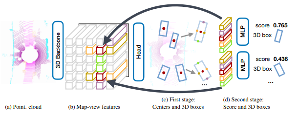 【三维目标检测】CenterPoint（一）