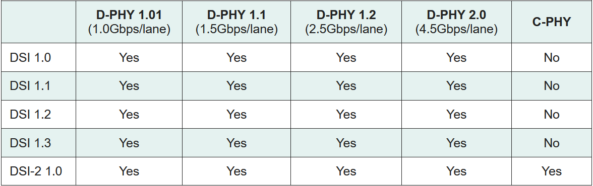 MIPI DSI兼容性