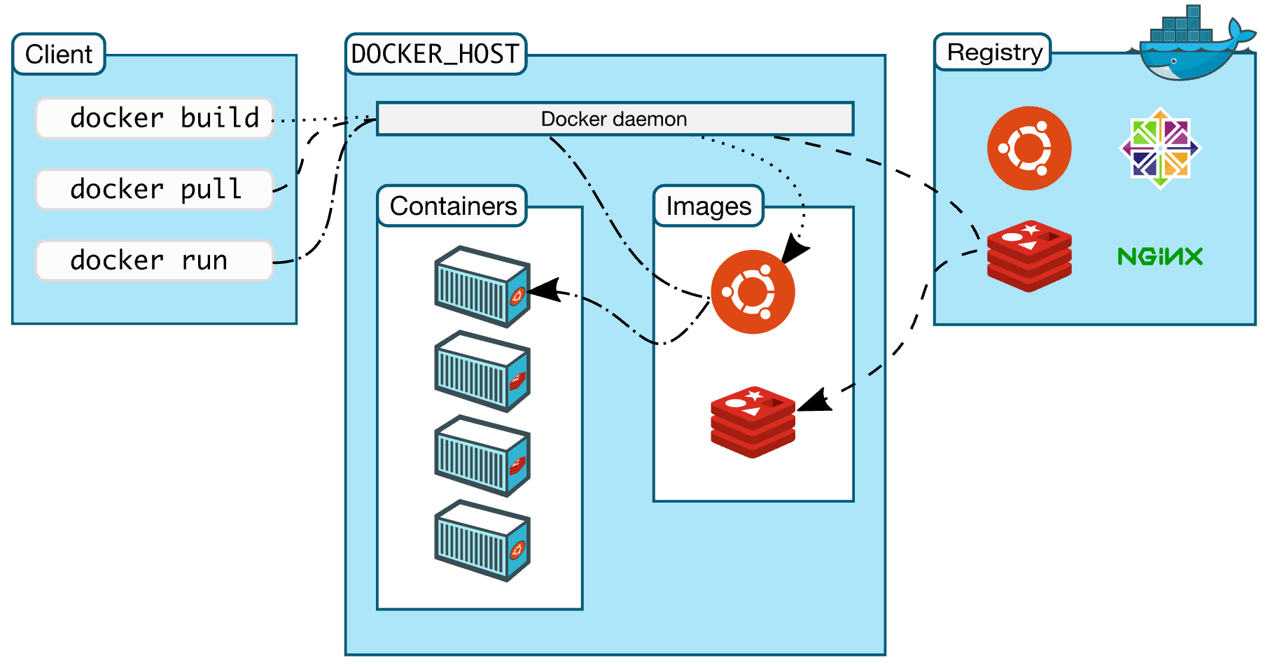 Docker 架构详解– 每天5分钟玩转容器技术（7） – Jimmy's Blog