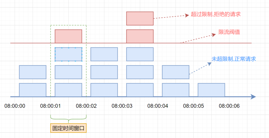 常见限流算法| YuanLi's Notes