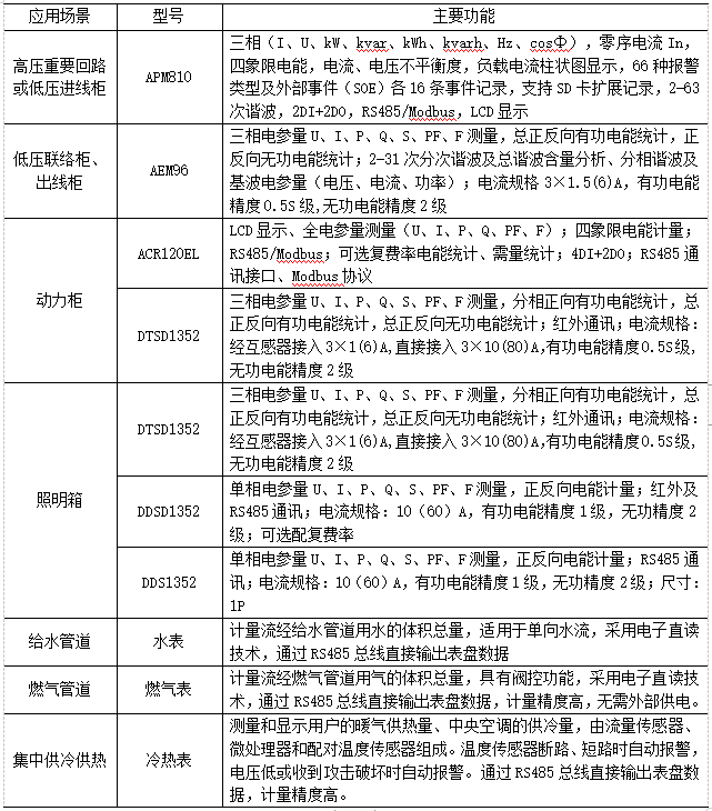 浅谈建筑节能监管平台在高校能源管理中的实践与应用