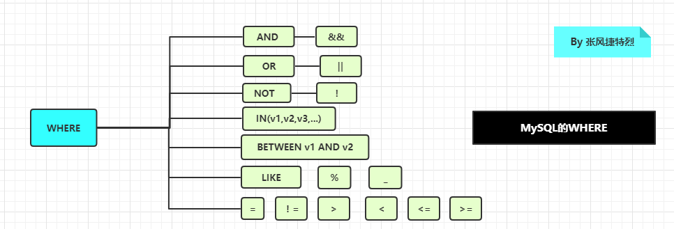 sql number转varchar_MySQL 指南之 SQL 语句基础