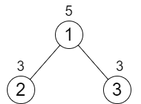 【Leetcode 2673】使二叉树所有路径值相等的最小代价 —— 贪心法