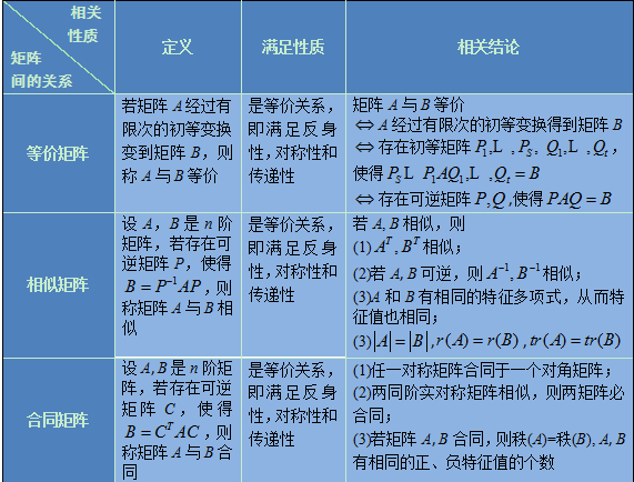 等价矩阵 相似矩阵 合同矩阵 Mjiansun的专栏 Csdn博客