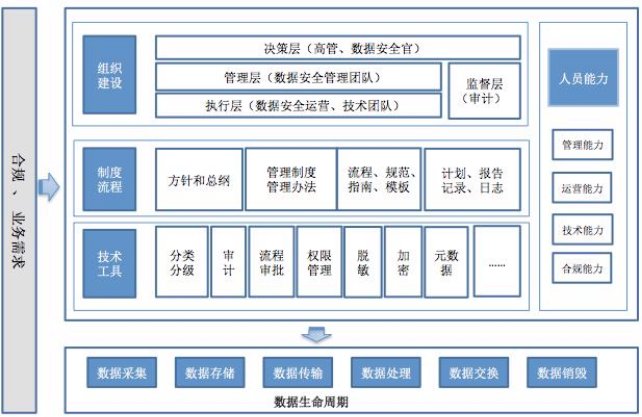 数据安全能力建设框架_数据安全架构-CSDN博客