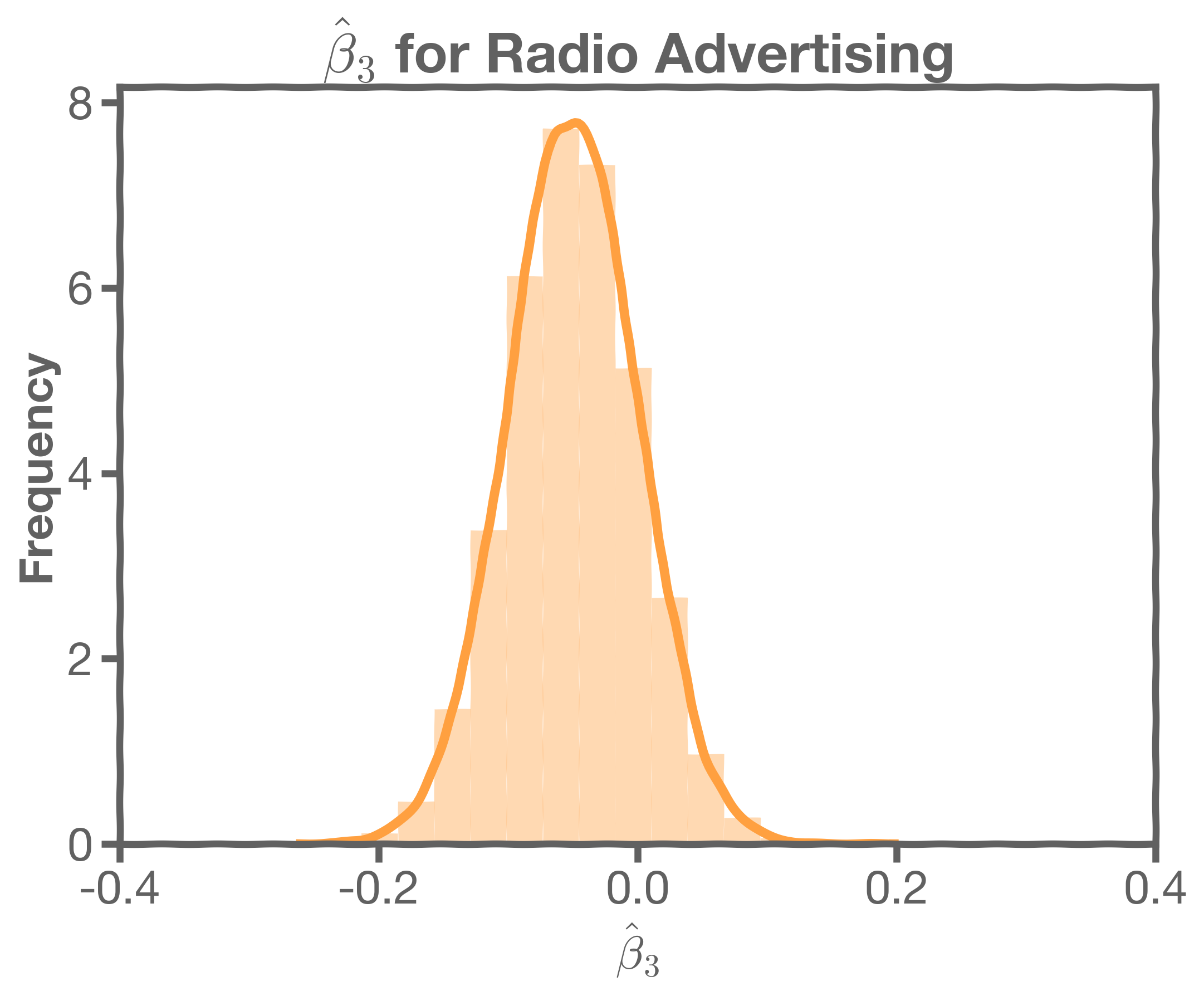 Newspaper advertising has a mean around -0.05 and a standard deviation of about 0.1.