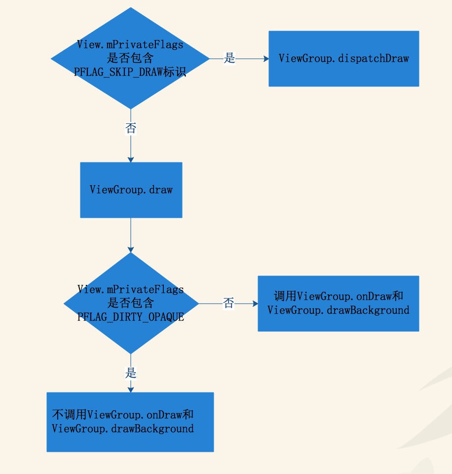 ViewGroupのdrawメソッドとonDrawメソッドの論理図を呼び出す