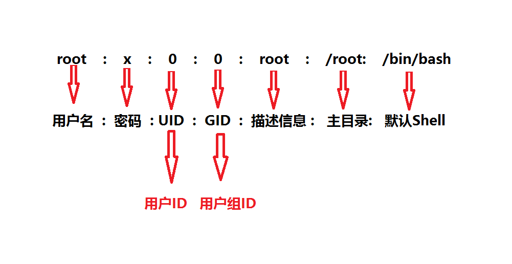 Linux中/etc/passwd配置文件详解