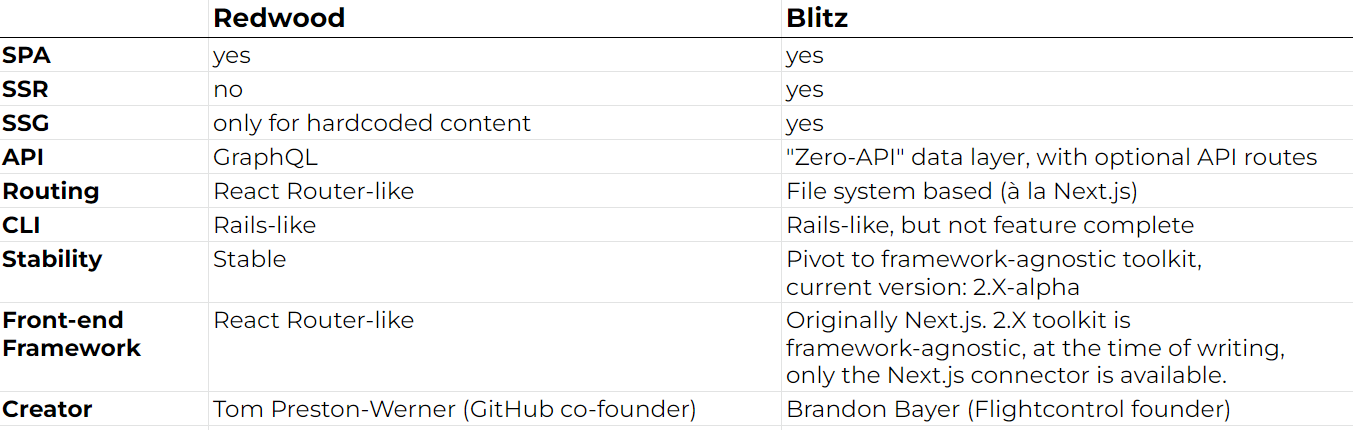 【全栈开发】RedwoodJS与BlitzJS：全栈JavaScript元框架的未来