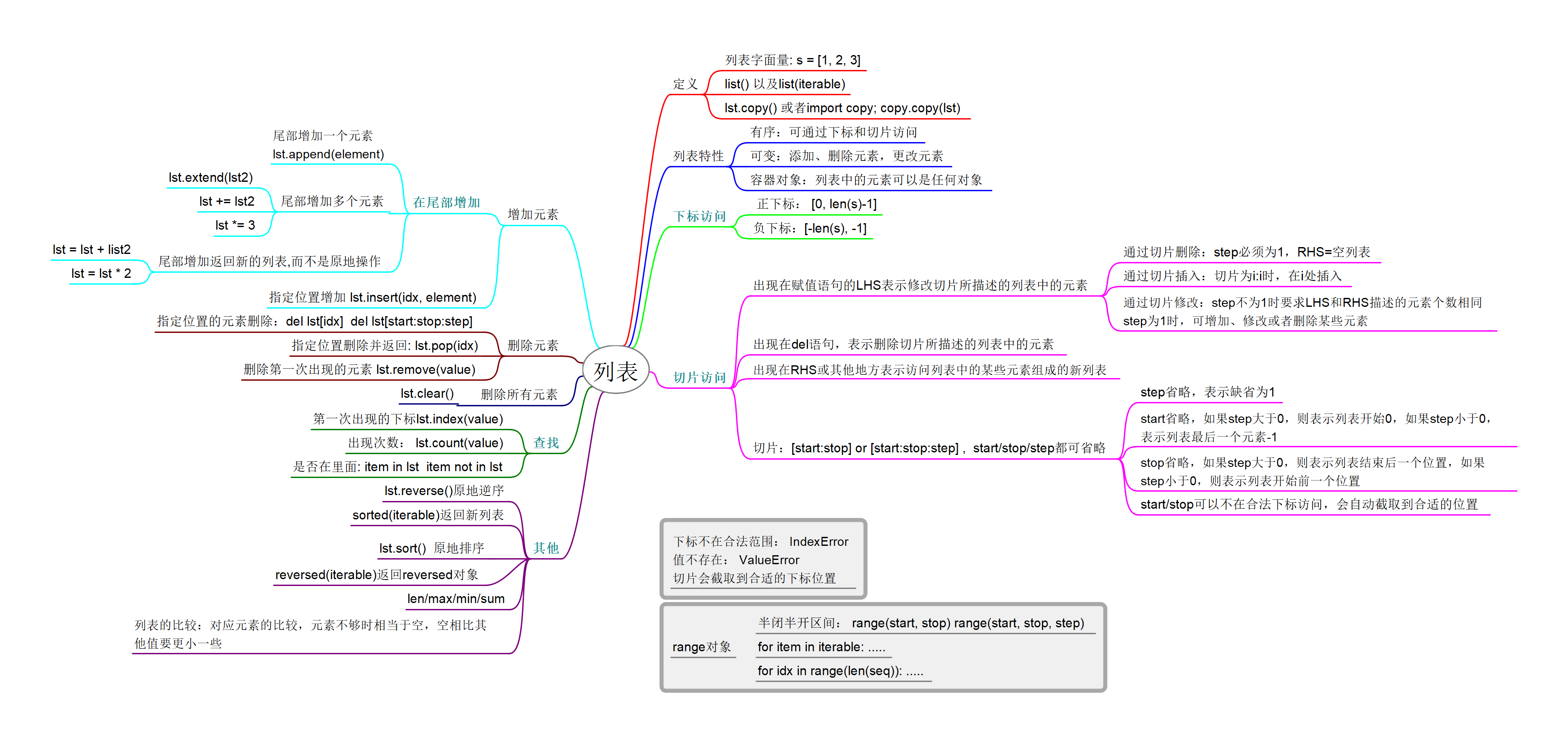 【备考】计算机python二级过考指南（考点+典例）