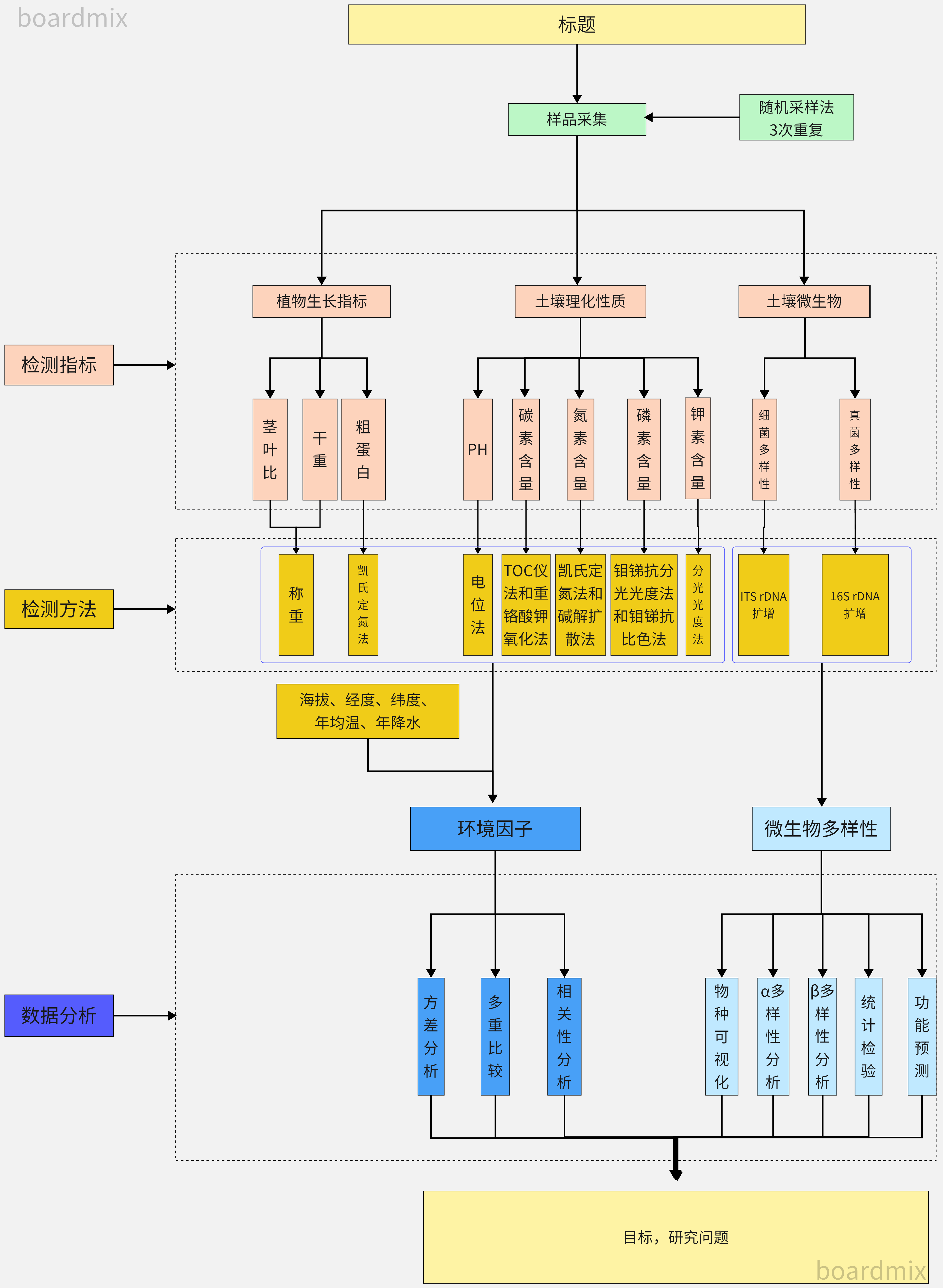 *开题报告技术路线图-来自boardmix模板社区