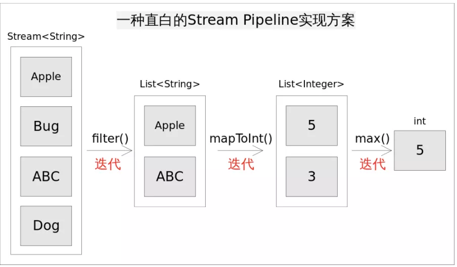 深入理解Java Stream流水线
