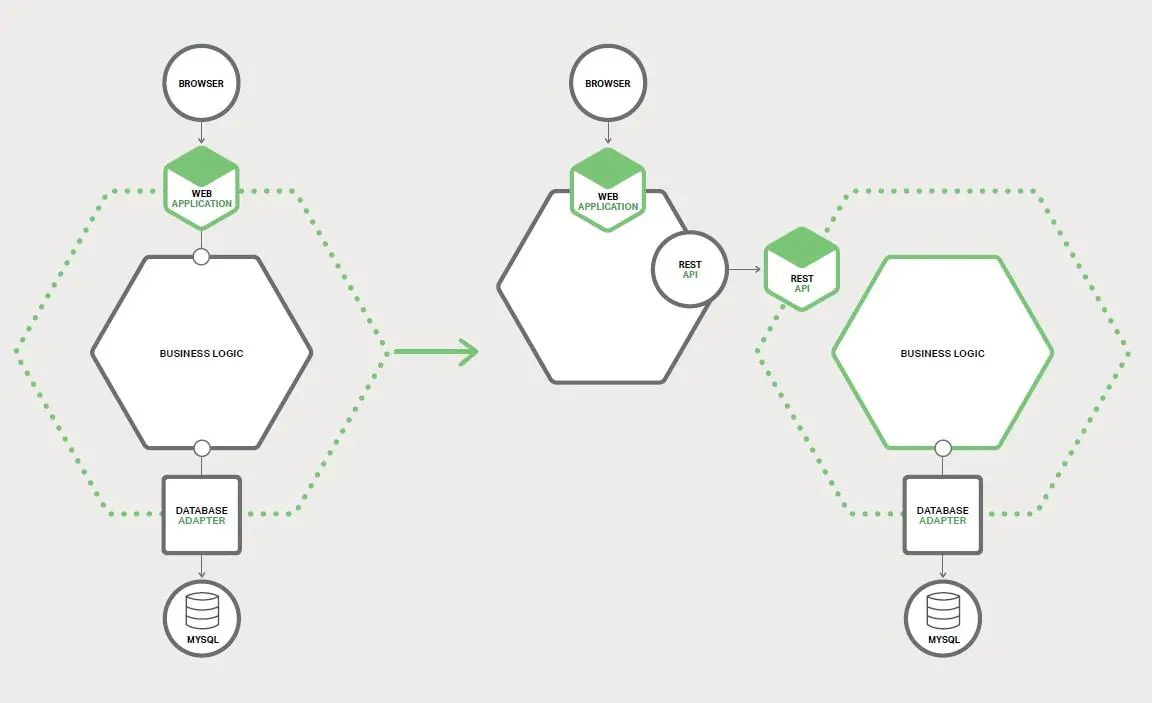将新功能实现为单独的服务,而不是将模块添加到单体