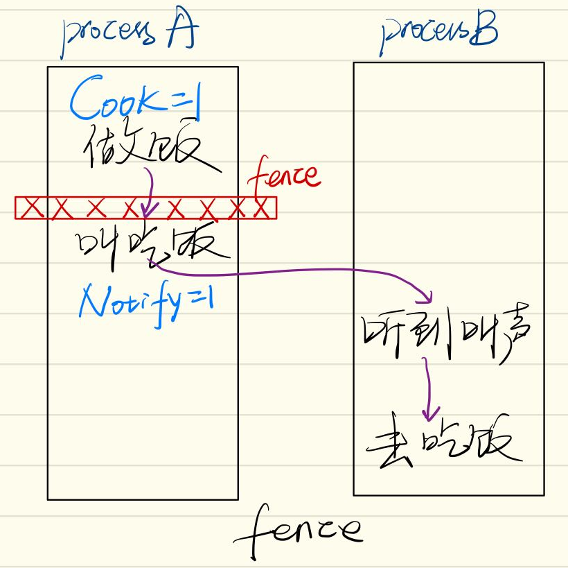 通过fence保证到吃饭.png