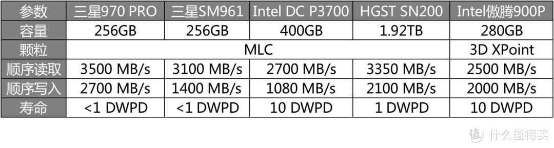 mlc颗粒的m.2固态有哪些(多款MLC企业级SSD性能实测)(3)