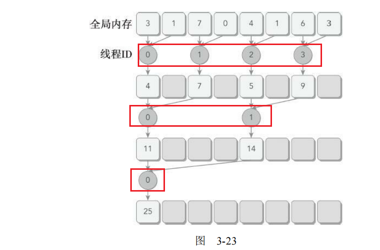 CUDA编程实例3-并行归约问题_线程束规约-CSDN博客