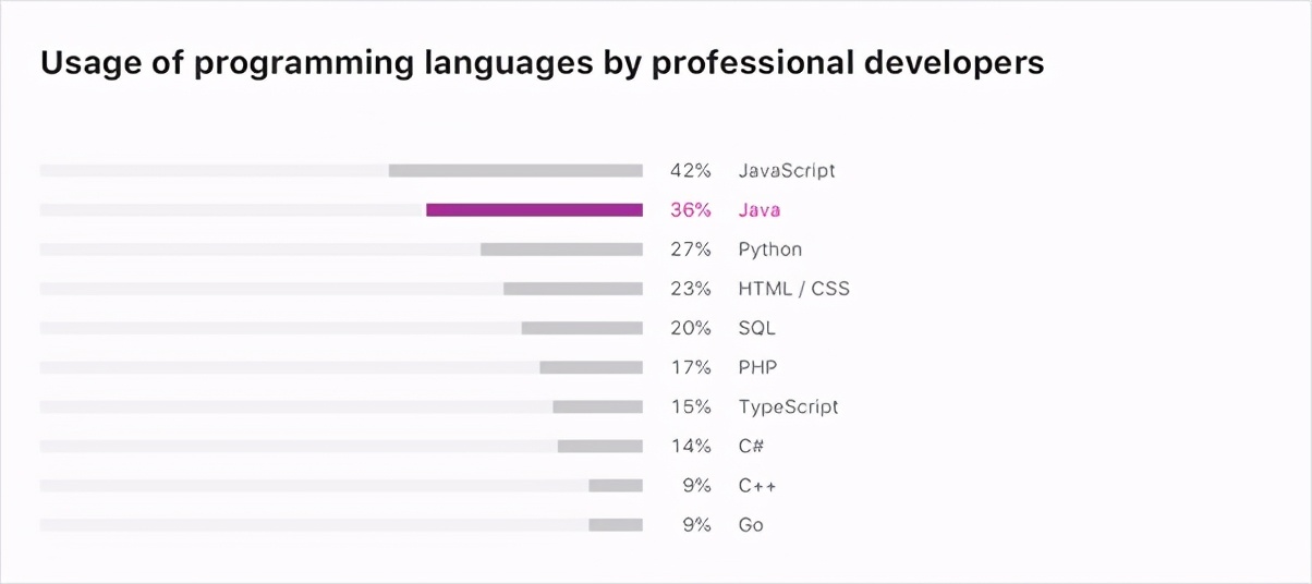 Java开发者生产力报告，Java到底有多强