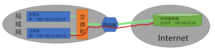 伪造攻击