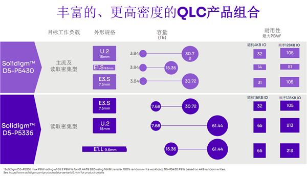 Still struggling with QLC?  Solidigm 61.44TB SSD delivered a good answer