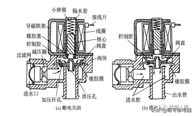可分為電磁鐵和進水閥兩個部分.它的結構和工作原理如圖所示.