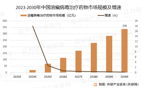 2023-2030年中国溶瘤病毒治疗药物市场规模预测及增速