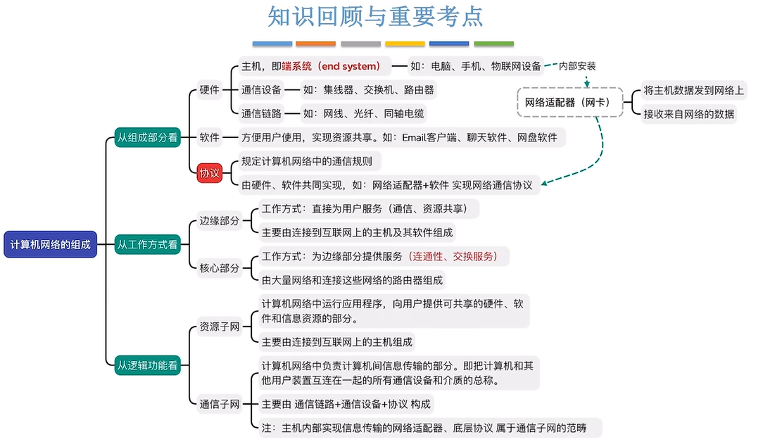 计算机网络的组成总结2n