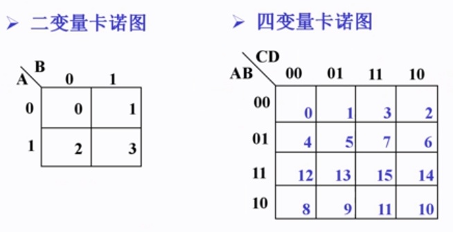 逻辑函数化简计算器 逻辑函数的卡诺图化简 卡诺图 重点 数电 Csdn博客