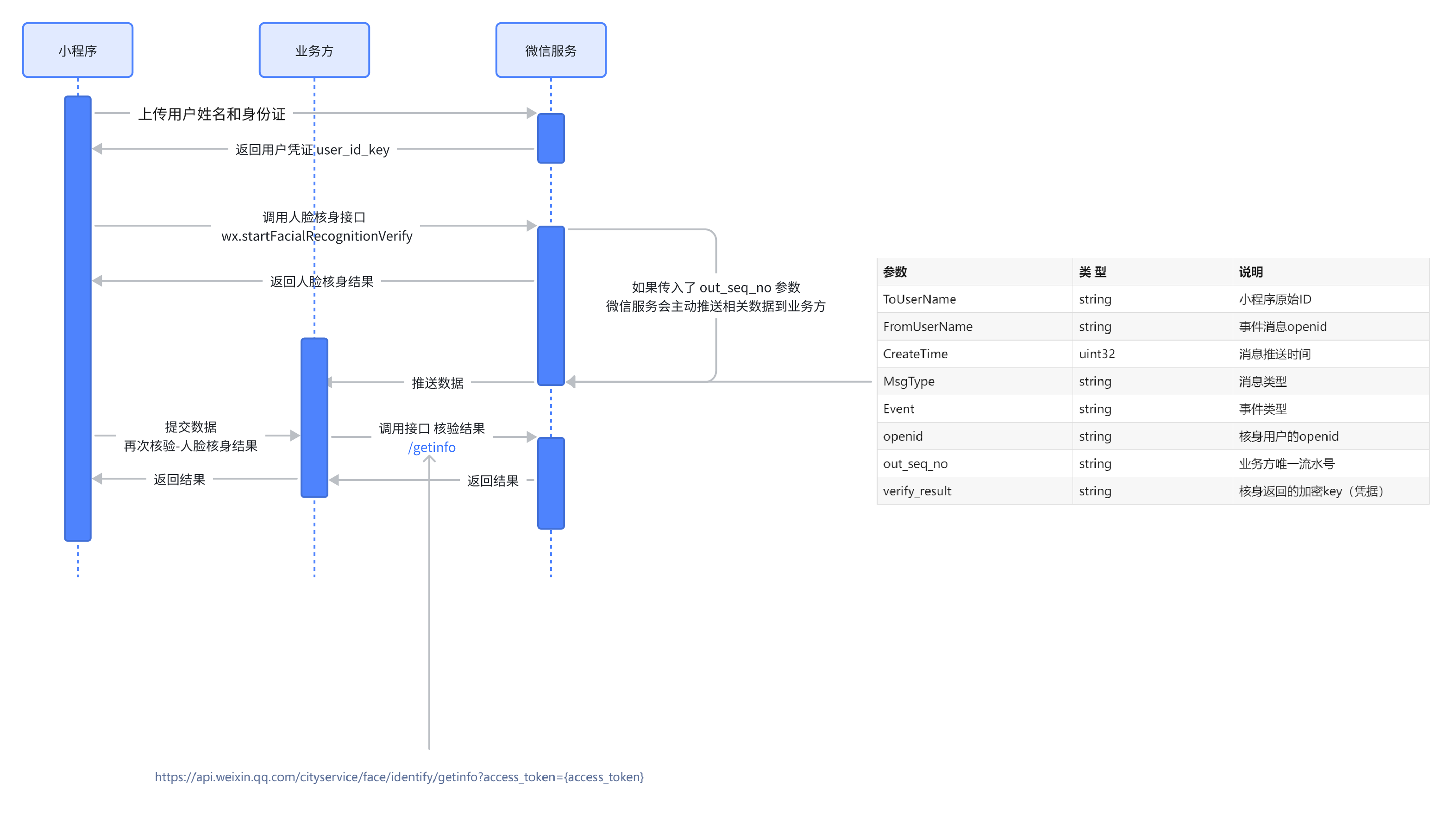 微信小程序-人脸核身解决方案