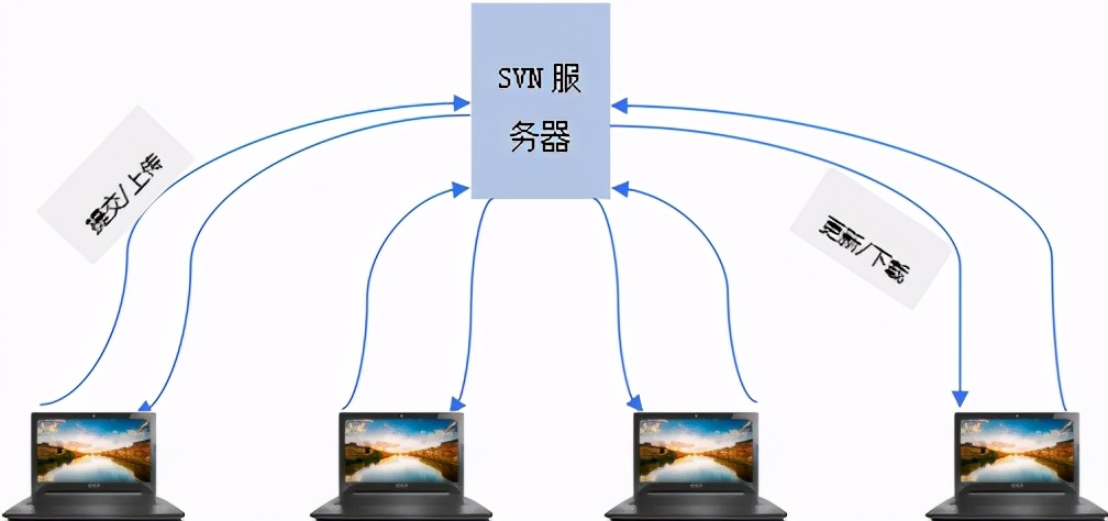 SVN详细使用教程