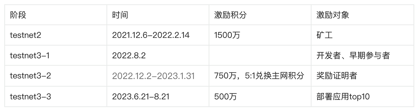 Aleo测试网回顾-测试网期间共释放了多少积分