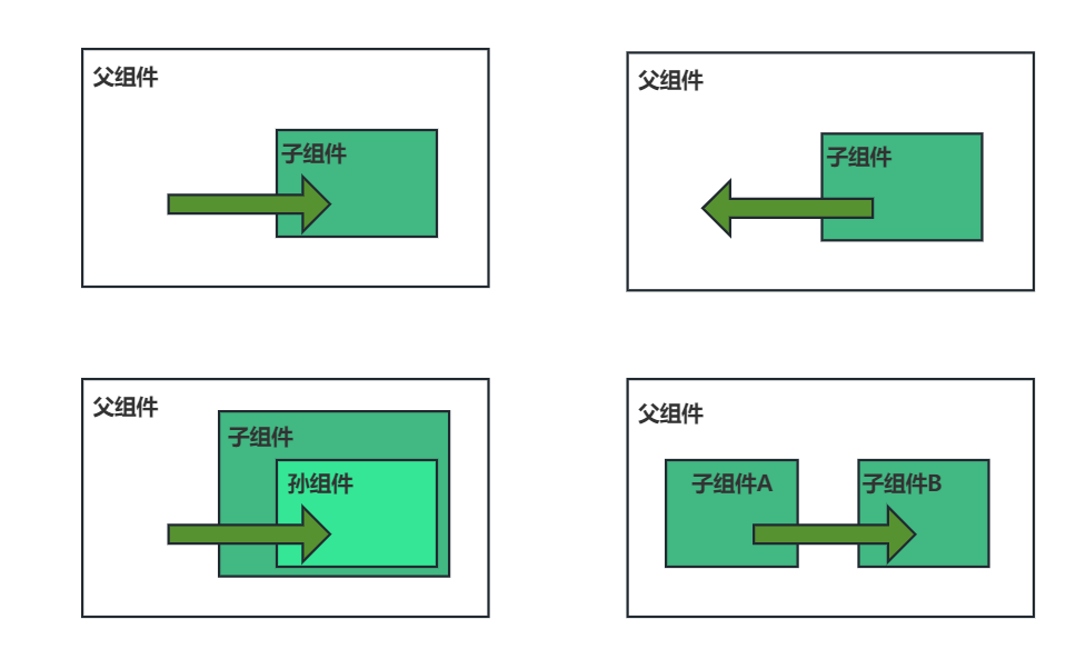 深入了解 Vue 3 组件间通信机制