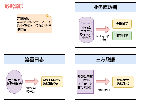 数据源层