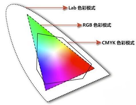 lab色彩模型