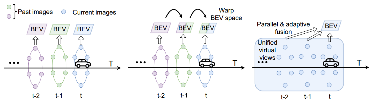 Different methods in BEV temporal fusion